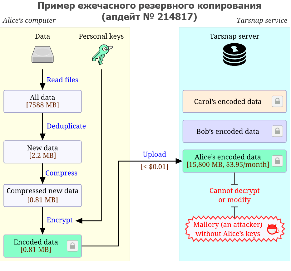 Колин Персиваль, автор tarsnap — математик, криптограф и программист. Невольный пособник крипты - 4